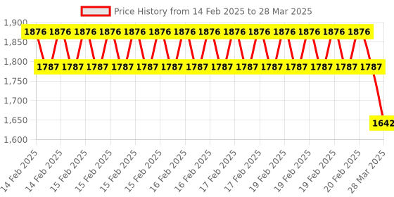 robu.in SmartElex Wireless Remote Control with NRF Transceiver and Motor Driver Price History Graph from 14 Feb 2025 to 28 Mar 2025