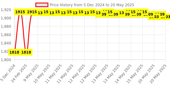 robu.in SmartElex Wireless Remote Control with NRF24L01 Transceiver Module Price History Graph from 5 Dec 2024 to 20 May 2025