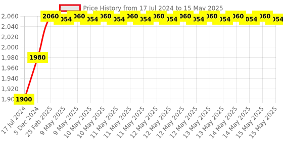robu.in SmartElex Wireless Remote Control with NRF24L01+PA+LNA SMA Antenna Price History Graph from 17 Jul 2024 to 15 May 2025