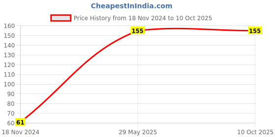 robu.in SmartElex XL6019E1 DC-DC Step-Up Boost Converter Price History Graph from 18 Nov 2024 to 10 Oct 2025