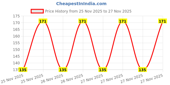 robu.in SMB Coaxial Connector Right Angle Female for PCB Mount Price History Graph from 25 Nov 2025 to 27 Nov 2025
