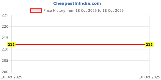 robu.in SMB Connector Male Straight Crimp type for Cable Price History Graph from 18 Oct 2025 to 18 Oct 2025