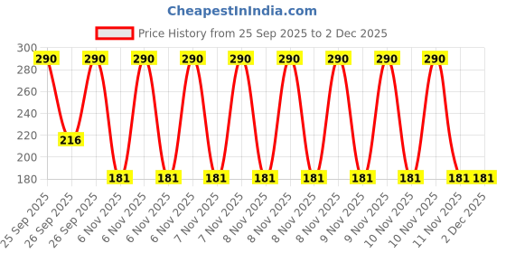 robu.in SMB Connector Straight Flange Female 2 Hole for Panel Mount Price History Graph from 25 Sep 2025 to 30 Nov 2025