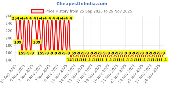 robu.in SMB RF Coax Female Straight Gold Plated for Edge Mount Price History Graph from 25 Sep 2025 to 29 Nov 2025