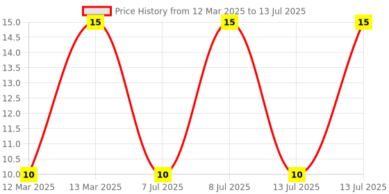 robu.in SMBJ12A-LITTELFUSE-SMBJ12A-TVS Diode, Transil SMBJ, Unidirectional, 12 V, 19.9 V, DO-214AA (SMB), 2 Pins Price History Graph from 12 Mar 2025 to 13 Jul 2025