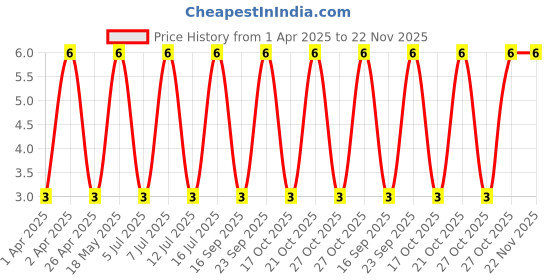 robu.in SMBJ12CA-Slkor-30.2A 19.9V 13.3V 12V SMB(DO-214AA) ESD and Surge Protection (TVS/ESD) ROHS Price History Graph from 1 Apr 2025 to 22 Nov 2025