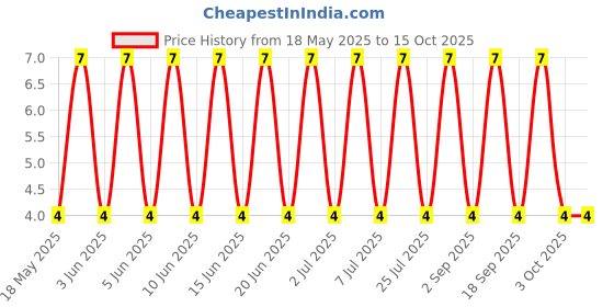 robu.in SMBJ13A-Slkor-13.0A SMB ESD and Surge Protection (TVS/ESD) ROHS Price History Graph from 18 May 2025 to 14 Oct 2025