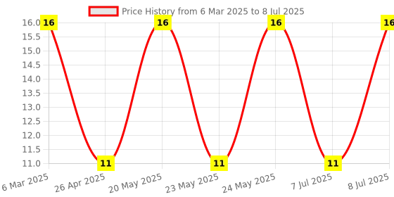 robu.in SMBJ15A-LITTELFUSE-SMBJ15A-TVS Diode, Transil SMBJ, Unidirectional, 15 V, 24.4 V, DO-214AA (SMB), 2 Pins Price History Graph from 6 Mar 2025 to 8 Jul 2025