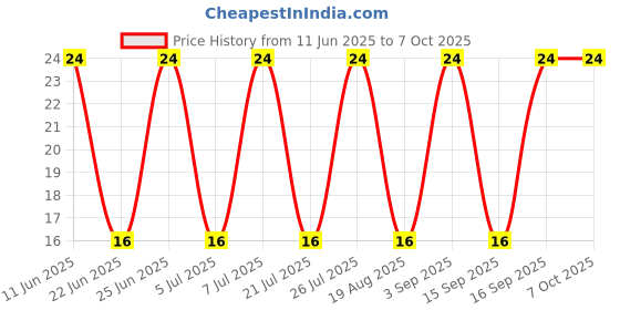 robu.in SMBJ15CA-E3/52-VISHAY-SMBJ15CA-E3/52-TVS Diode, Transil SMBJ, Bidirectional, 15 V, 24.4 V, DO-214AA (SMB), 2 Pins Price History Graph from 11 Jun 2025 to 6 Oct 2025