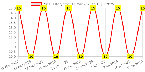 robu.in SMBJ15CA-LITTELFUSE-SMBJ15CA-TVS Diode, Transil SMBJ, Bidirectional, 15 V, 24.4 V, DO-214AA (SMB), 2 Pins Price History Graph from 11 Mar 2025 to 16 Jul 2025