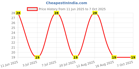 robu.in SMBJ16A/TR13-YAGEO-SMBJ16A/TR13-TVS Diode, SMBJ Series, Unidirectional, 16 V, 26 V, DO-214AA (SMB), 2 Pins Price History Graph from 11 Jun 2025 to 6 Oct 2025