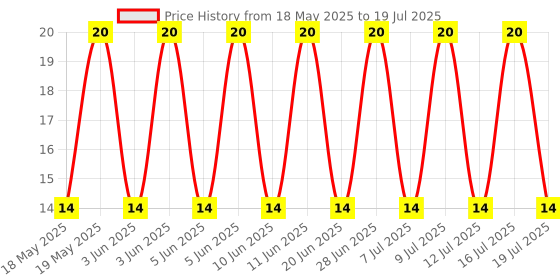 robu.in SMBJ18A-E3/52-VISHAY-SMBJ18A-E3/52-TVS Diode, TRANSZORB SMBJ Series, Unidirectional, 18 V, 29.2 V, DO-214AA (SMB), 2 Pins Price History Graph from 18 May 2025 to 16 Jul 2025