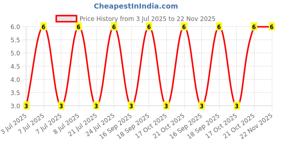 robu.in SMBJ24A-MSKSEMI-15.43A 600W 38.9V 38.9V 24V SMB ESD and Surge Protection (TVS/ESD) ROHS Price History Graph from 3 Jul 2025 to 22 Nov 2025