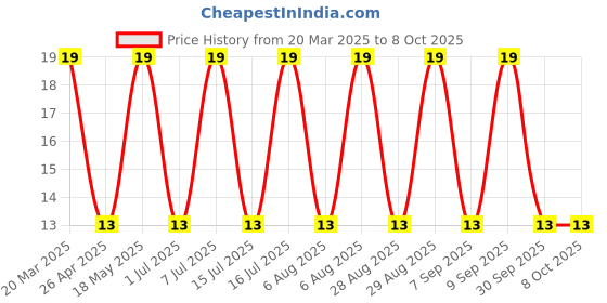 robu.in SMBJ28CA-LITTELFUSE-SMBJ28CA-TVS Diode, Transil SMBJ, Bidirectional, 28 V, 45.4 V, DO-214AA (SMB), 2 Pins Price History Graph from 20 Mar 2025 to 8 Oct 2025