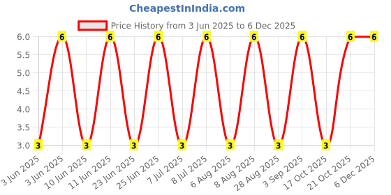 robu.in SMBJ30CA-Slkor-12.4A 48.4V 33.3V 30V SMB(DO-214AA) ESD and Surge Protection (TVS/ESD) ROHS Price History Graph from 3 Jun 2025 to 4 Dec 2025