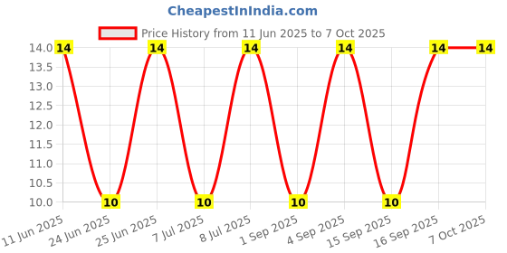 robu.in SMBJ33CA-LITTELFUSE-SMBJ33CA-TVS Diode, Transil SMBJ, Bidirectional, 33 V, 53.3 V, DO-214AA (SMB), 2 Pins Price History Graph from 11 Jun 2025 to 6 Oct 2025