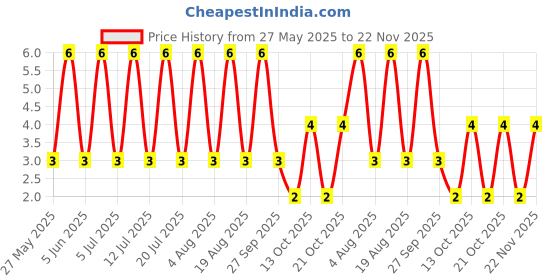 robu.in SMBJ33CA-Slkor-11.3A 53.3V 36.7V 33V SMB(DO-214AA) ESD and Surge Protection (TVS/ESD) ROHS Price History Graph from 27 May 2025 to 22 Nov 2025