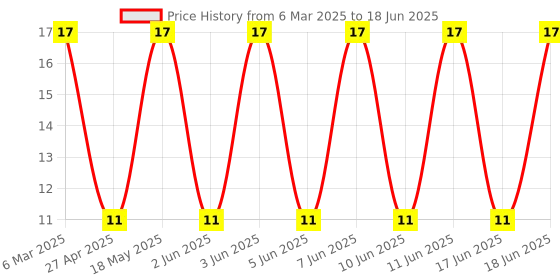 robu.in SMBJ3V3-E3/52-VISHAY-SMBJ3V3-E3/52.-TVS Diode, Transil SMBJ, Unidirectional, 3.3 V, 7.3 V, DO-214AA (SMB), 2 Pins Price History Graph from 6 Mar 2025 to 18 Jun 2025