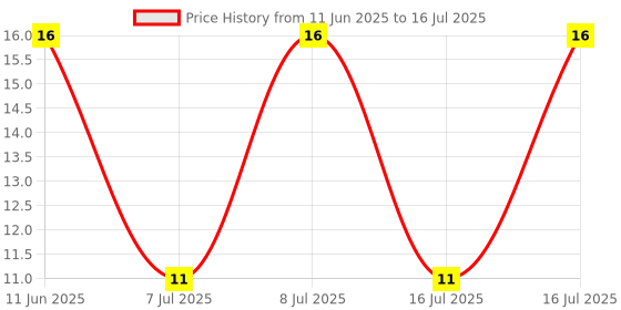 robu.in SMBJ5.0A-BOURNS-SMBJ5.0A-TVS Diode, Transil SMBJ, Unidirectional, 5 V, 9.2 V, DO-214AA (SMB), 2 Pins Price History Graph from 11 Jun 2025 to 16 Jul 2025