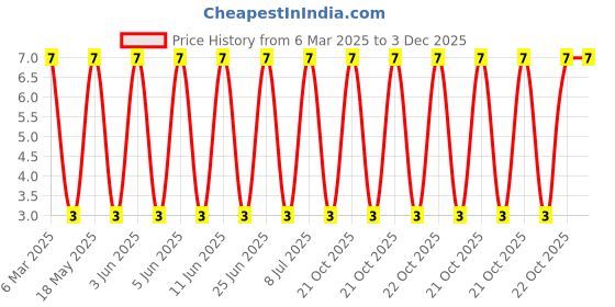 robu.in SMBJ5.0A-Slkor-65.2A 9.2V 6.4V 5V SMB ESD and Surge Protection (TVS/ESD) ROHS Price History Graph from 6 Mar 2025 to 3 Dec 2025