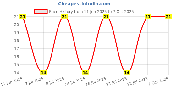 robu.in SMBJ5.0CA-BOURNS-SMBJ5.0CA-TVS Diode, Transil SMBJ, Bidirectional, 5 V, 9.2 V, DO-214AA (SMB), 2 Pins Price History Graph from 11 Jun 2025 to 6 Oct 2025