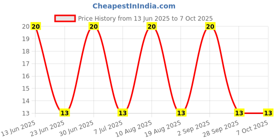 robu.in SMBJ5.0CA-E3/52-VISHAY-SMBJ5.0CA-E3/52-TVS Diode, SMBJ, Bidirectional, 5 V, 9.2 V, DO-214AA (SMB), 2 Pins Price History Graph from 13 Jun 2025 to 6 Oct 2025