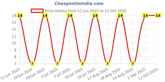 robu.in SMBJ5355B-Slkor-5W 18V SMB Zener Diodes ROHS Price History Graph from 11 Jun 2025 to 12 Oct 2025
