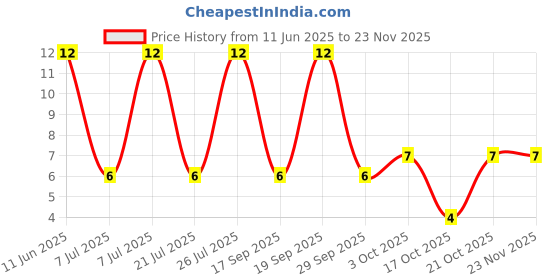 robu.in SMBJ6.0A-Slkor-58.3A 600W 10.3V 6.67V 6V SMB ESD and Surge Protection (TVS/ESD) ROHS Price History Graph from 11 Jun 2025 to 22 Nov 2025