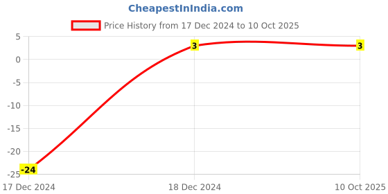 robu.in SMBJ7.5CA TVS Diode Bidirectional, 7.5 V, 12.9 V, DO-214AA Price History Graph from 17 Dec 2024 to 9 Oct 2025