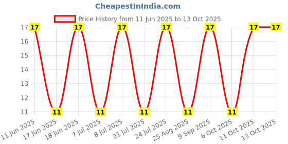 robu.in SMCJ12CA-LITTELFUSE-SMCJ12CA-TVS Diode, SMCJ, Bidirectional, 12 V, 19.9 V, DO-214AB (SMC), 2 Pins Price History Graph from 11 Jun 2025 to 13 Oct 2025