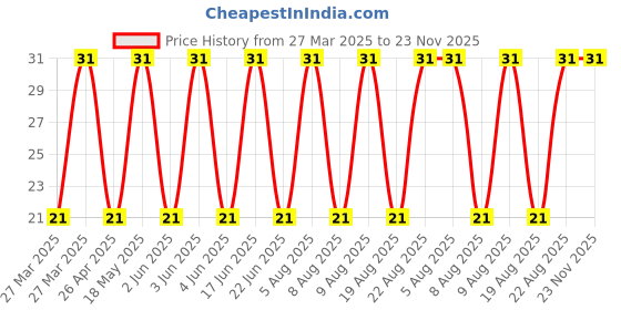 robu.in SMCJ15CA-TAIWAN SEMICONDUCTOR-SMCJ15CA-TVS Diode, Bidirectional, 15 V, 1.5 kW, 16.7 Vbr-18.5 Vbr, 24.4 Vcl, DO-214AB Price History Graph from 27 Mar 2025 to 23 Nov 2025