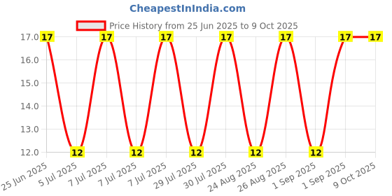 robu.in SMCJ5.0CA-LITTELFUSE-SMCJ5.0CA-TVS Diode, SMCJ, Bidirectional, 5 V, 9.2 V, DO-214AB (SMC), 2 Pins Price History Graph from 25 Jun 2025 to 9 Oct 2025