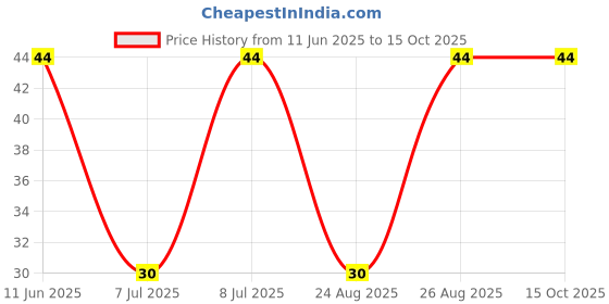 robu.in SMCJ58A-BOURNS-SMCJ58A-TVS Diode, SMCJ, Unidirectional, 58 V, 93.6 V, DO-214AB (SMC), 2 Pins Price History Graph from 11 Jun 2025 to 15 Oct 2025