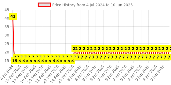 robu.in SMD 3 Color LED Module Price History Graph from 4 Jul 2024 to 10 Jun 2025