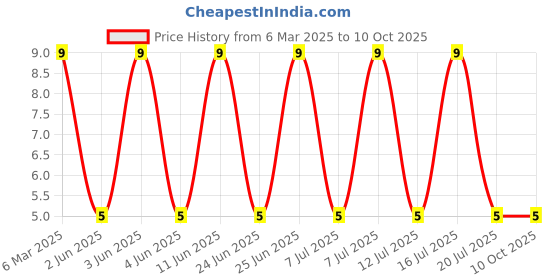 robu.in SMD0603-005C-33V-BNstar-50mA 33V 150mA 20A 0603 Resettable Fuse ROHS Price History Graph from 6 Mar 2025 to 10 Oct 2025
