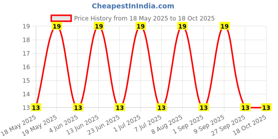 robu.in SMD0603-100/06N-BORN-6V 35A 1A 2A 0603 Resettable Fuse ROHS Price History Graph from 18 May 2025 to 17 Oct 2025