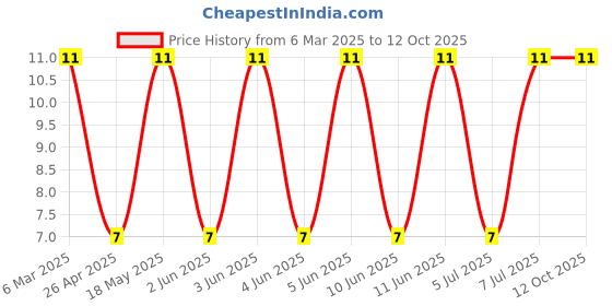 robu.in SMD0805-075-12V-TECHFUSE-750mA 12V 0805 Resettable Fuse ROHS Price History Graph from 6 Mar 2025 to 11 Oct 2025
