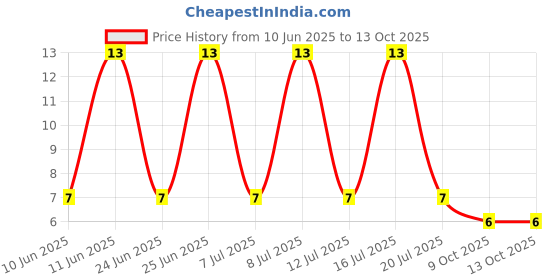 robu.in SMD0805-075/16N-BORN-750mA 100A 1.5A 0805 Resettable Fuse ROHS Price History Graph from 10 Jun 2025 to 13 Oct 2025