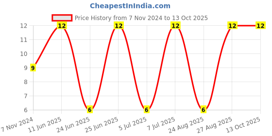 robu.in SMD0805B050TF-YAGEO-SMD0805B050TF-Resettable Fuse, PPTC, 0805 (2012 Metric), SMD0805 Series, 6 VDC, 500 mA, 1 A, 0.1 s Price History Graph from 7 Nov 2024 to 12 Oct 2025