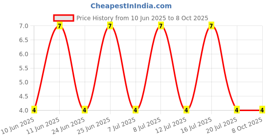 robu.in SMD0805B110TF-Brightking-6V 100A 1.1A 2A 0805 Resettable Fuse ROHS Price History Graph from 10 Jun 2025 to 7 Oct 2025