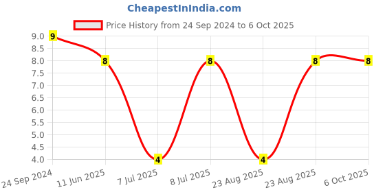 robu.in SMD1206B050TF-YAGEO-SMD1206B050TF-Resettable Fuse, PPTC, 1206 (3216 Metric), SMD1206 Series, 6 VDC, 500 mA, 1 A, 0.1 s Price History Graph from 24 Sep 2024 to 6 Oct 2025