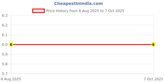 robu.in SMD1210-010/60N-BORN-60V 100mA 1210 Resettable Fuse ROHS Price History Graph from 8 Aug 2025 to 7 Oct 2025