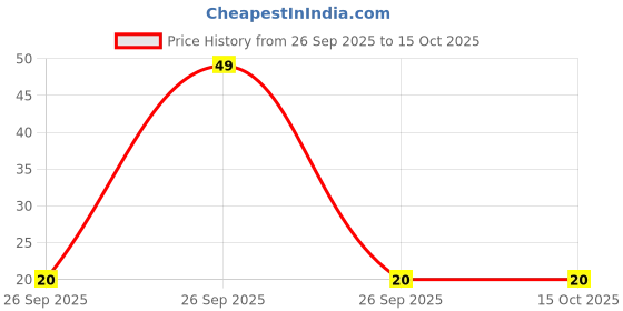 robu.in SME SYN 1510 – 20MM Price History Graph from 26 Sep 2025 to 14 Oct 2025