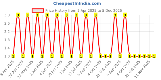 robu.in SMF12CA-Slkor-10.1A 19.9V 13.3V 12V SOD-123FL ESD and Surge Protection (TVS/ESD) ROHS Price History Graph from 3 Apr 2025 to 5 Dec 2025
