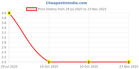 robu.in SMF13CA-Slkor-9.3A 21.5V 200W 15.9V 13V SOD-123FL ESD and Surge Protection (TVS/ESD) ROHS Price History Graph from 29 Jul 2025 to 22 Nov 2025