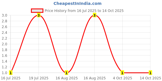 robu.in SMF20A-Slkor-6.2A 32.4V 200W 24.5V 20V SOD-123FL ESD and Surge Protection (TVS/ESD) ROHS Price History Graph from 16 Jul 2025 to 13 Oct 2025