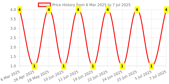 robu.in SMF20CA-Slkor-SOD-123FL ESD and Surge Protection (TVS/ESD) ROHS Price History Graph from 6 Mar 2025 to 7 Jul 2025