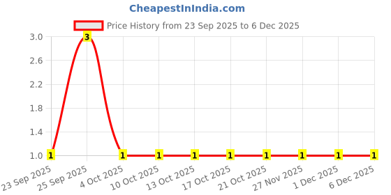 robu.in SMF5.0CA-Slkor-21.7A 9.2V 6.4V 5V SOD-123FL ESD and Surge Protection (TVS/ESD) ROHS Price History Graph from 23 Sep 2025 to 5 Dec 2025
