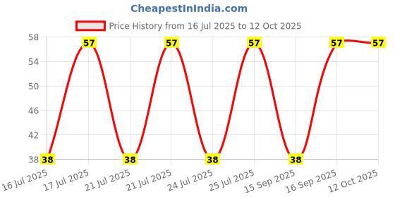 robu.in SMN-303-XUNPU-Self-bouncing 1.37mm Card Slot -40℃~+85℃ Nano SIM card SMD SIM Card Connectors ROHS Price History Graph from 16 Jul 2025 to 12 Oct 2025