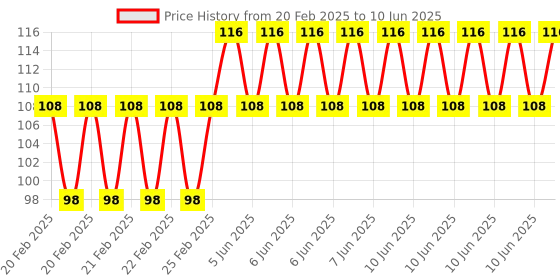 robu.in Smoother module for stepper driver motor Price History Graph from 20 Feb 2025 to 10 Jun 2025